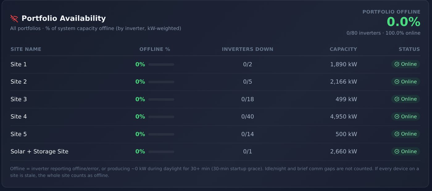 Portfolio availability table showing every site online with inverters down and capacity