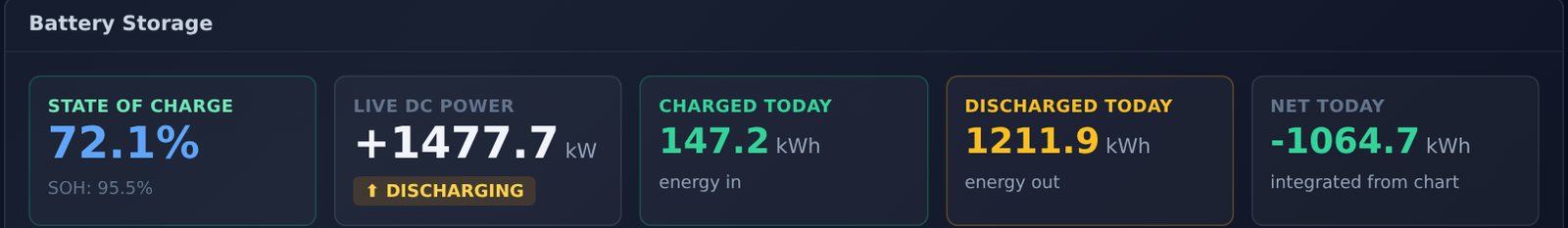 Battery storage panel showing state of charge, live DC power, energy charged and discharged today