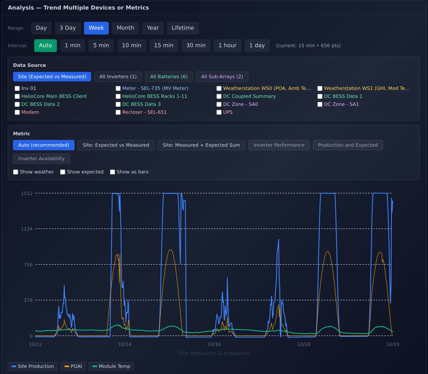 Trend analysis chart of site production, irradiance and module temperature over a week