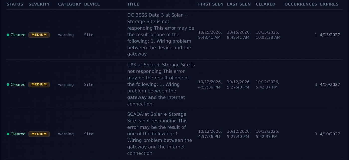 Alarm history table listing faults by severity, device, first seen, last seen and cleared time